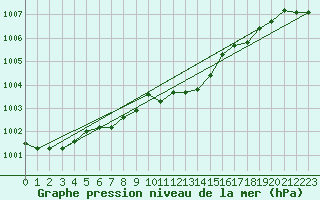 Courbe de la pression atmosphrique pour Mhling