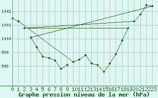 Courbe de la pression atmosphrique pour Blois (41)