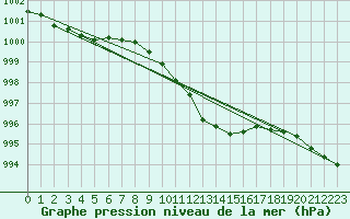 Courbe de la pression atmosphrique pour Alfeld