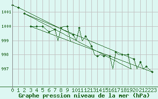 Courbe de la pression atmosphrique pour Farnborough