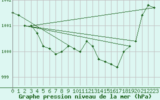 Courbe de la pression atmosphrique pour Krangede