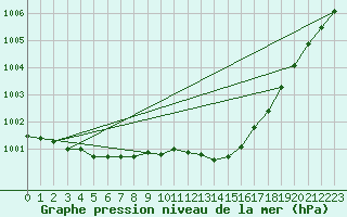 Courbe de la pression atmosphrique pour Ble - Binningen (Sw)