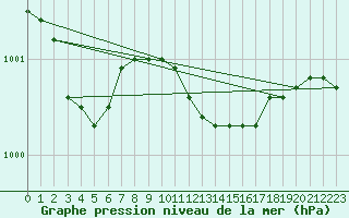 Courbe de la pression atmosphrique pour Sogndal / Haukasen