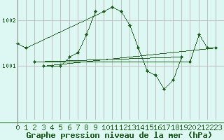 Courbe de la pression atmosphrique pour Bulson (08)