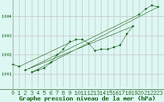 Courbe de la pression atmosphrique pour Herwijnen Aws