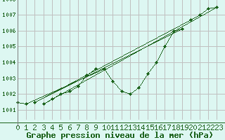 Courbe de la pression atmosphrique pour Torino Venaria Reale