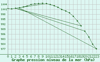 Courbe de la pression atmosphrique pour Redesdale