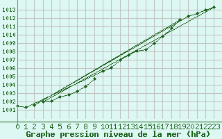 Courbe de la pression atmosphrique pour Muret (31)