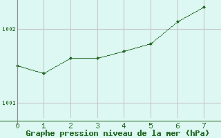 Courbe de la pression atmosphrique pour Hameenlinna Katinen