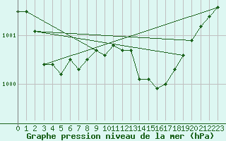 Courbe de la pression atmosphrique pour Chivenor