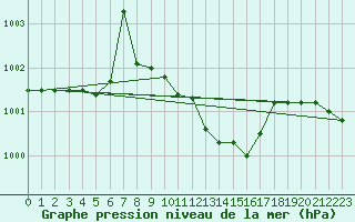 Courbe de la pression atmosphrique pour S. Maria Di Leuca