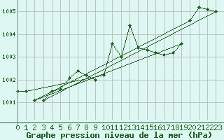 Courbe de la pression atmosphrique pour Deuselbach