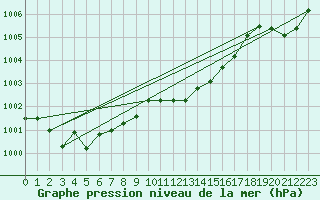 Courbe de la pression atmosphrique pour Leipzig