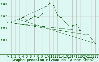 Courbe de la pression atmosphrique pour Hd-Bazouges (35)