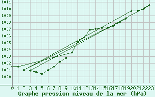 Courbe de la pression atmosphrique pour Dax (40)