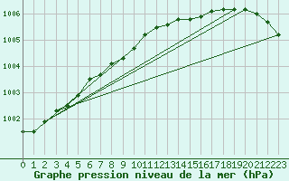 Courbe de la pression atmosphrique pour Liperi Tuiskavanluoto