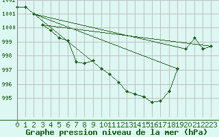 Courbe de la pression atmosphrique pour Pinsot (38)