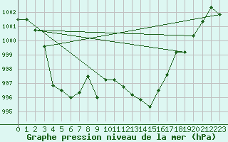 Courbe de la pression atmosphrique pour Cap Pertusato (2A)