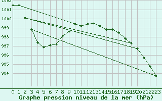 Courbe de la pression atmosphrique pour Cazaux (33)