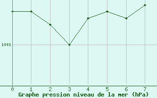 Courbe de la pression atmosphrique pour Juupajoki Hyytiala