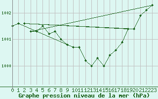 Courbe de la pression atmosphrique pour Nesbyen-Todokk