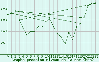 Courbe de la pression atmosphrique pour Beja