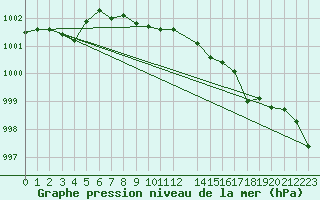 Courbe de la pression atmosphrique pour Sihcajavri