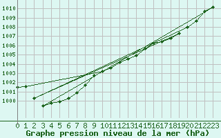 Courbe de la pression atmosphrique pour Lanvoc (29)