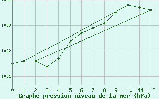 Courbe de la pression atmosphrique pour Capel Curig