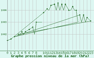 Courbe de la pression atmosphrique pour Svolvaer / Helle