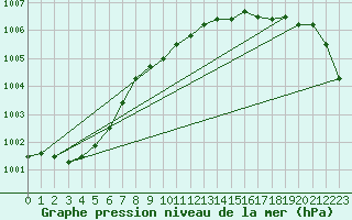 Courbe de la pression atmosphrique pour Nigula
