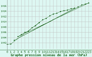 Courbe de la pression atmosphrique pour Gurande (44)