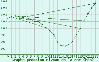 Courbe de la pression atmosphrique pour Bremerhaven