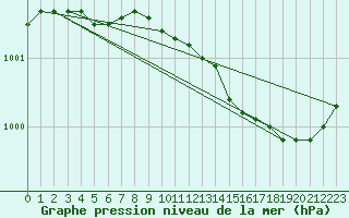 Courbe de la pression atmosphrique pour Vaeroy Heliport