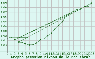 Courbe de la pression atmosphrique pour Kleine-Brogel (Be)