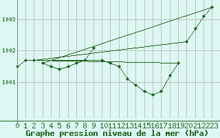 Courbe de la pression atmosphrique pour Aultbea