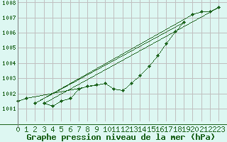 Courbe de la pression atmosphrique pour Aflenz