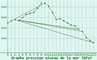 Courbe de la pression atmosphrique pour Olpenitz