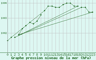 Courbe de la pression atmosphrique pour Korsnas Bredskaret