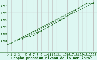 Courbe de la pression atmosphrique pour Abisko