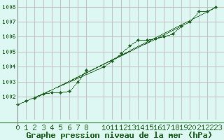 Courbe de la pression atmosphrique pour Torpshammar