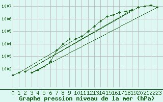 Courbe de la pression atmosphrique pour Gaardsjoe