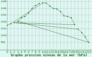 Courbe de la pression atmosphrique pour Weissenburg