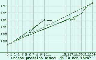 Courbe de la pression atmosphrique pour Lough Fea