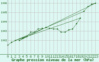 Courbe de la pression atmosphrique pour Sinnicolau Mare