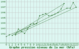 Courbe de la pression atmosphrique pour Capo Bellavista