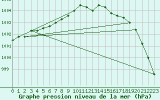 Courbe de la pression atmosphrique pour Jabbeke (Be)