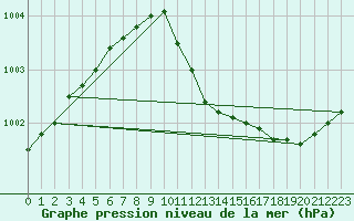 Courbe de la pression atmosphrique pour Ketrzyn