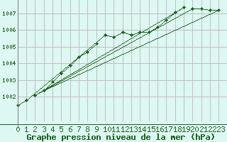 Courbe de la pression atmosphrique pour Herwijnen Aws