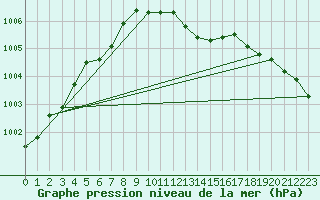 Courbe de la pression atmosphrique pour Olands Sodra Udde